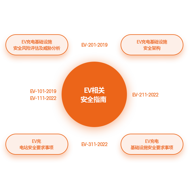 EV 관련 보안가이드