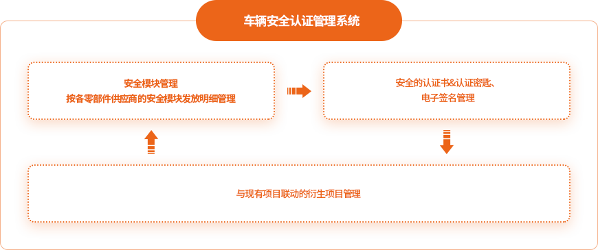 차량보안인증 관리시스템